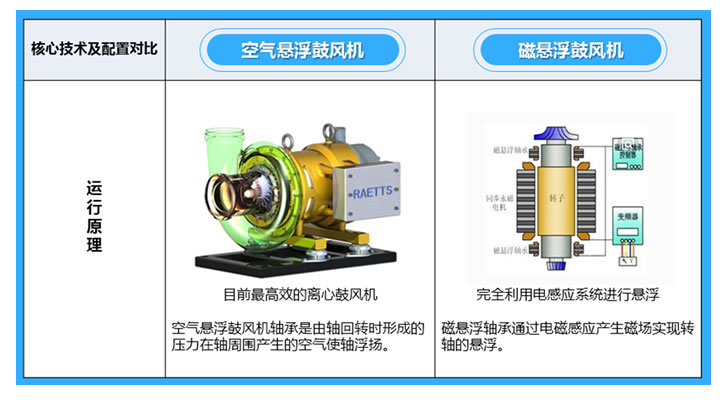 空氣懸浮鼓風(fēng)機(jī)與磁懸浮鼓風(fēng)機(jī)的區(qū)別